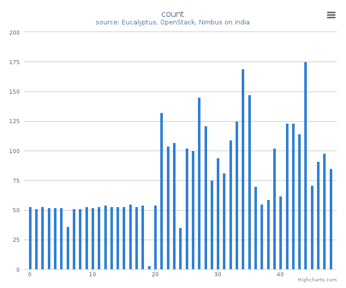 VMs count by systems in Cluster (india)