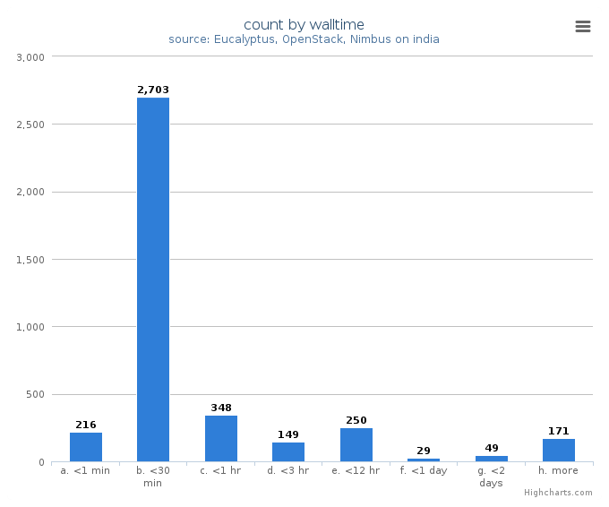 VM count by wall time
