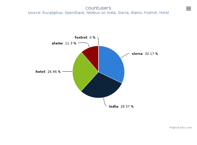 Figure 5: Users count by Clusters