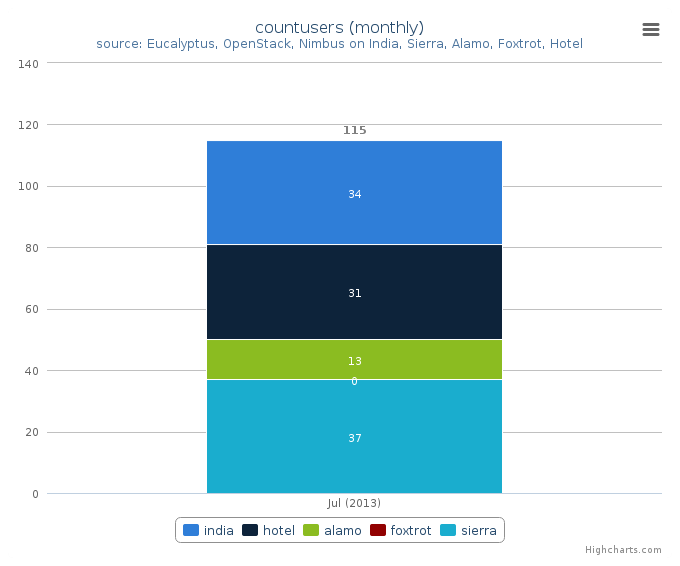 Figure 6: Users count by Clusters (Monthly)