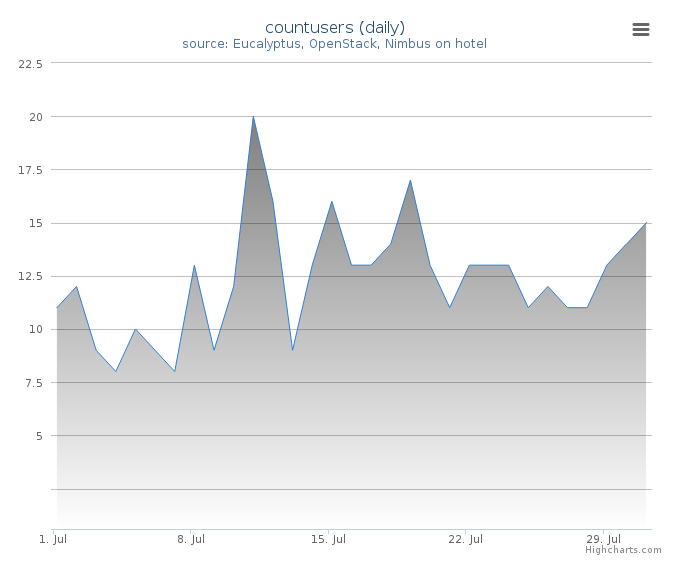 Users count (daily)