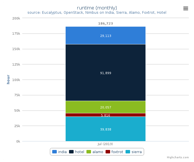 Wall time (hours) by Clusters (monthly)