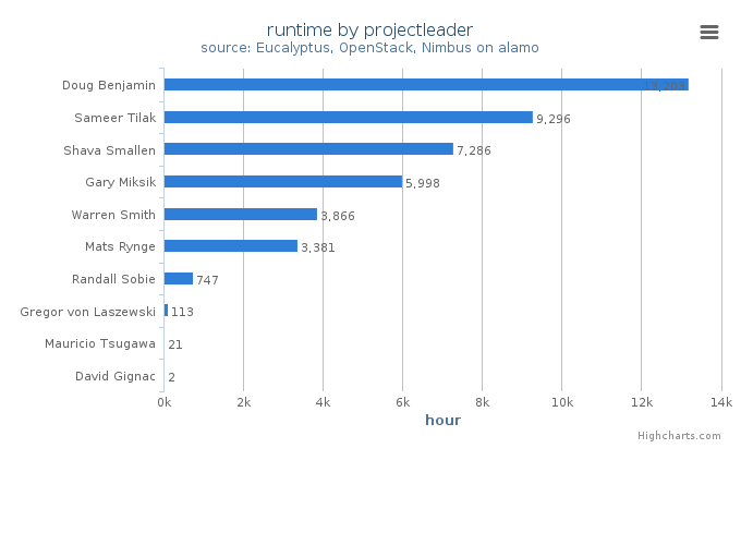 Wall time (hours) by project leader