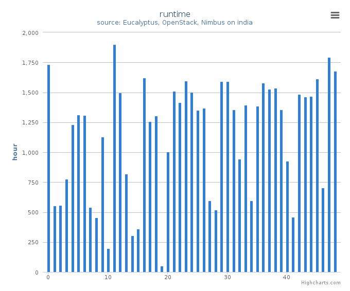 Wall time (hours) by systems in Cluster (india)