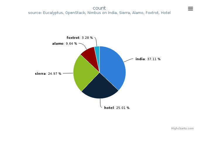 Figure 3: VMs count by Clusters