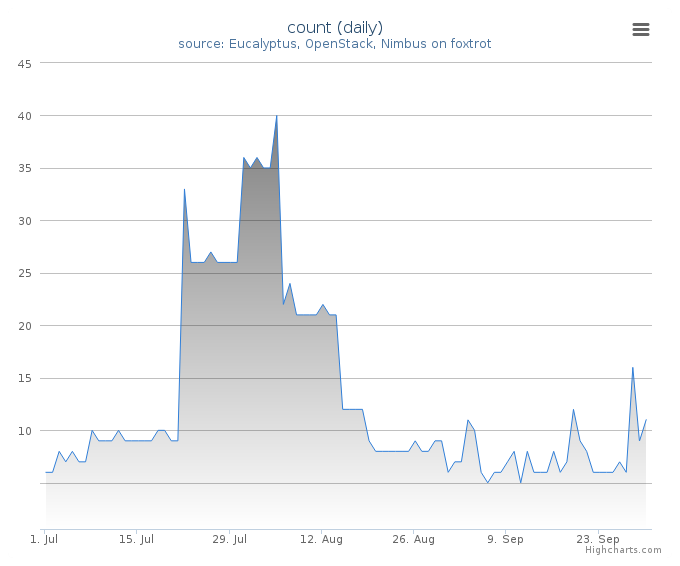 VMs count (daily)