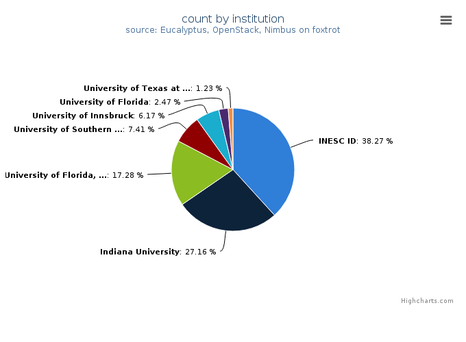 VMs count by institution