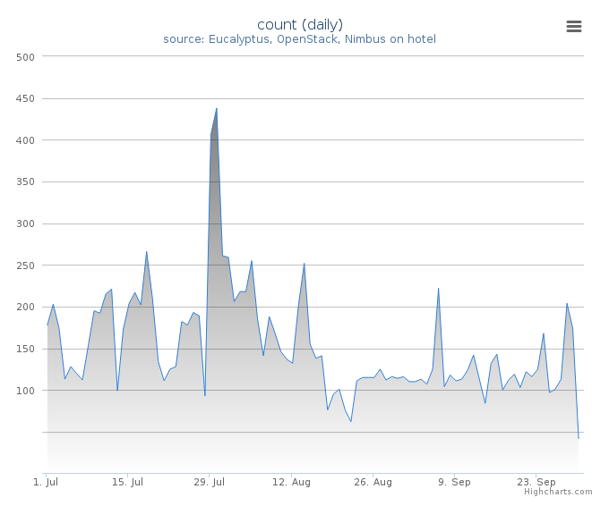 VMs count (daily)