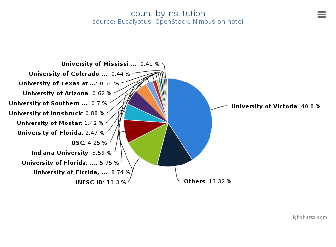 VMs count by institution