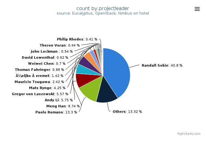 VMs count by project leader