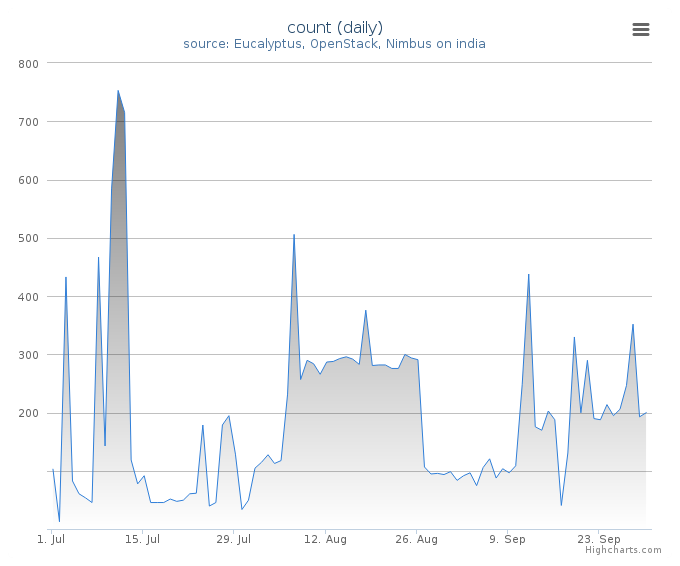 VMs count (daily)