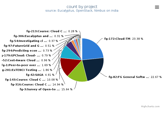 VMs count by project