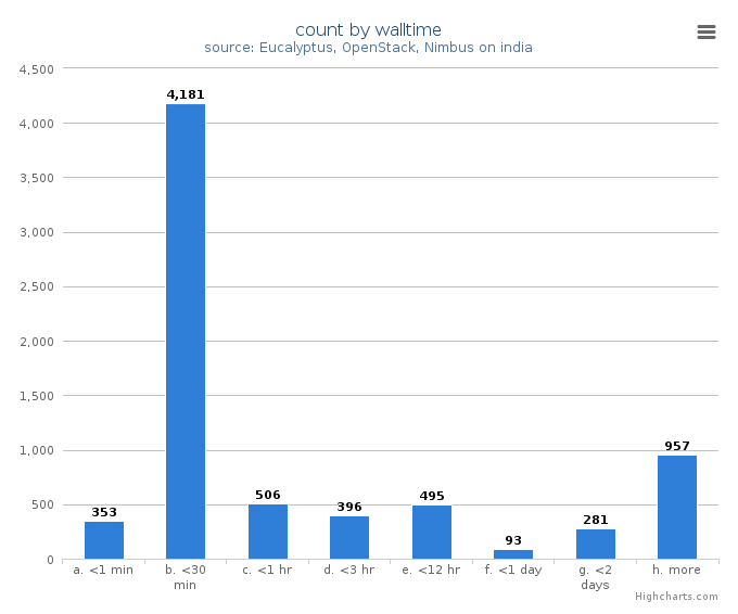 VM count by wall time