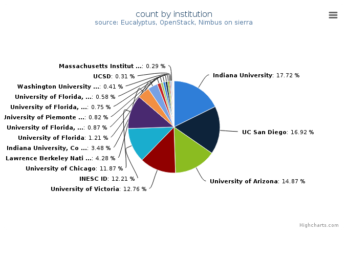 VMs count by institution