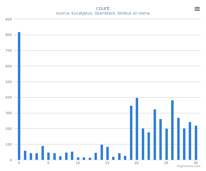 VMs count by systems in Cluster (sierra)