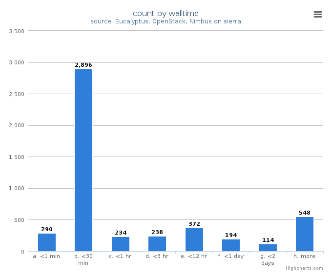 VM count by wall time