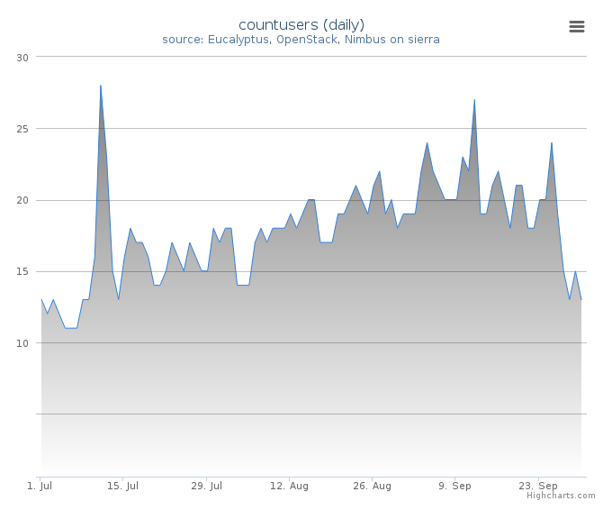 Users count (daily)