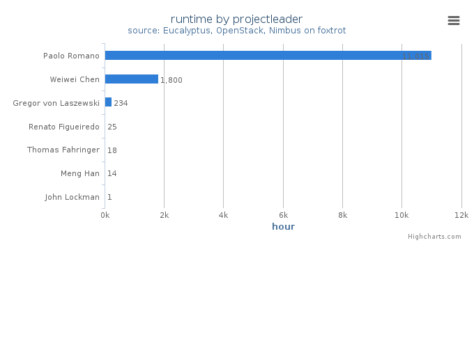 Wall time (hours) by project leader