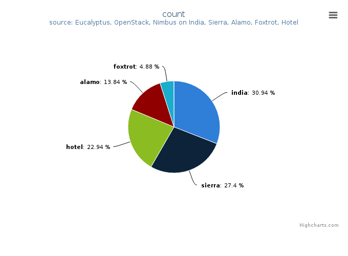 Figure 3: VMs count by Clusters