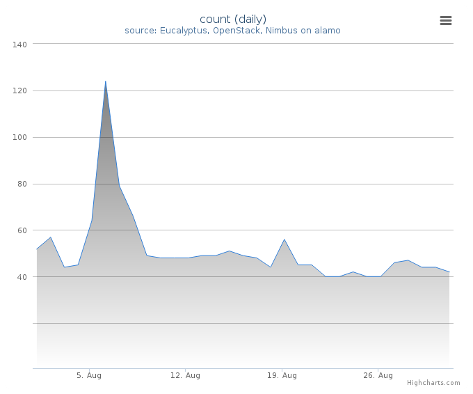 VMs count (daily)