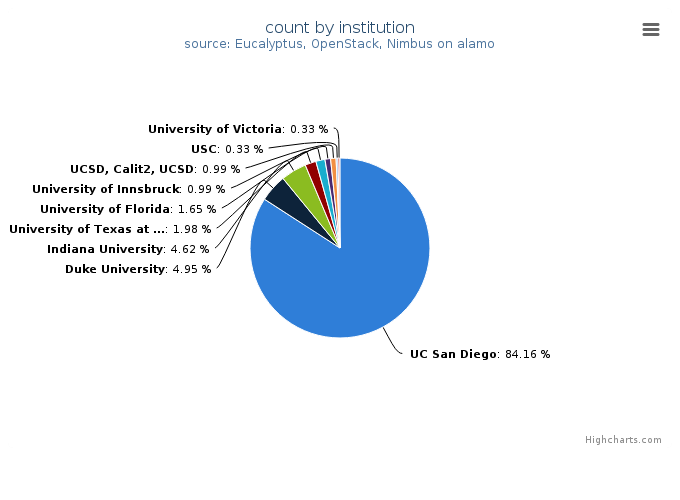 VMs count by institution