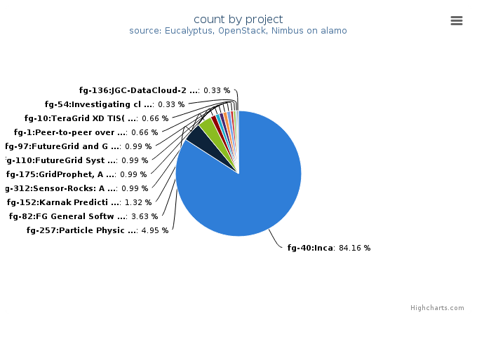 VMs count by project