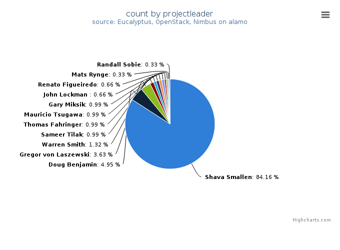 VMs count by project leader