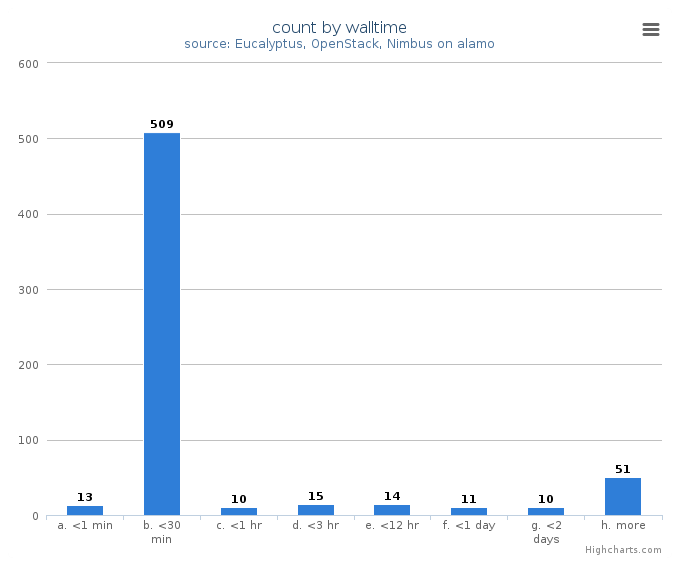 VM count by wall time