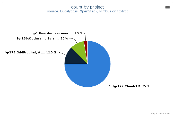 VMs count by project