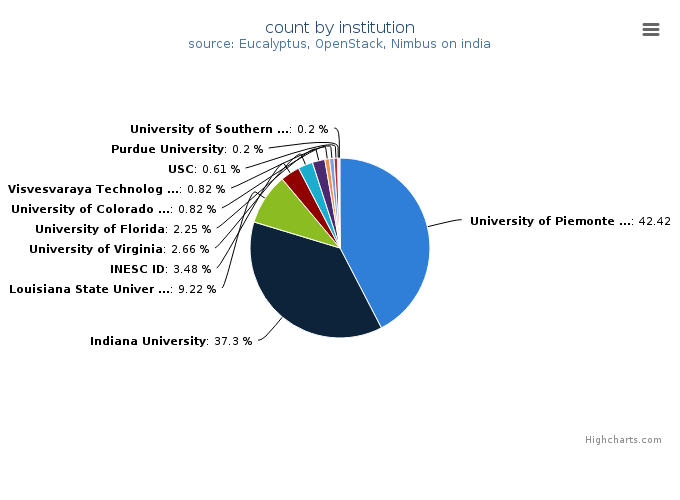 VMs count by institution