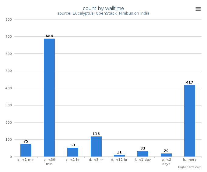 VM count by wall time