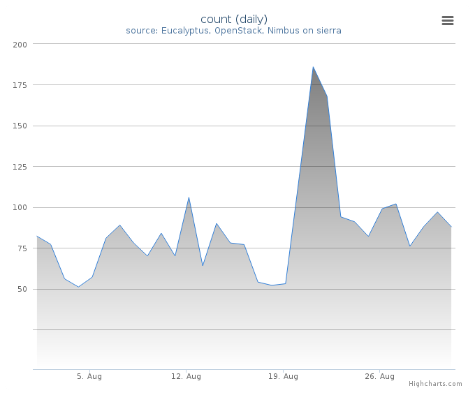 VMs count (daily)