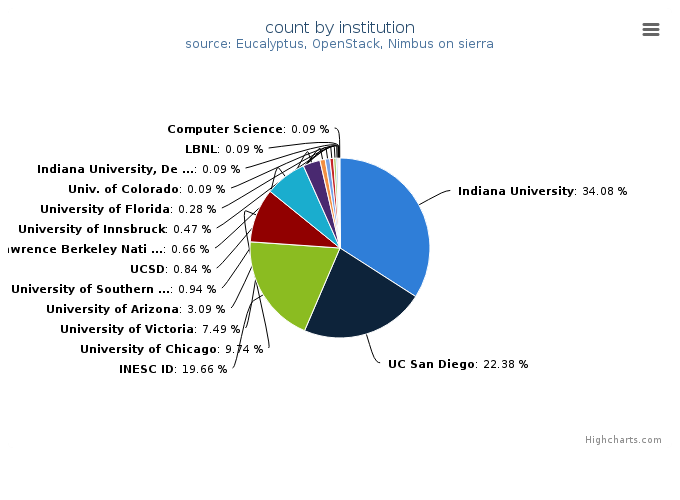 VMs count by institution