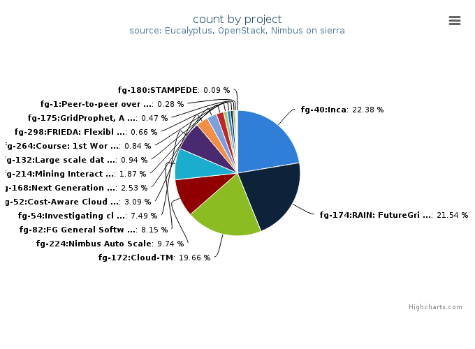 VMs count by project