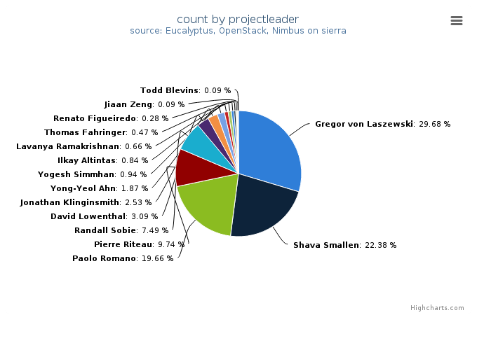 VMs count by project leader