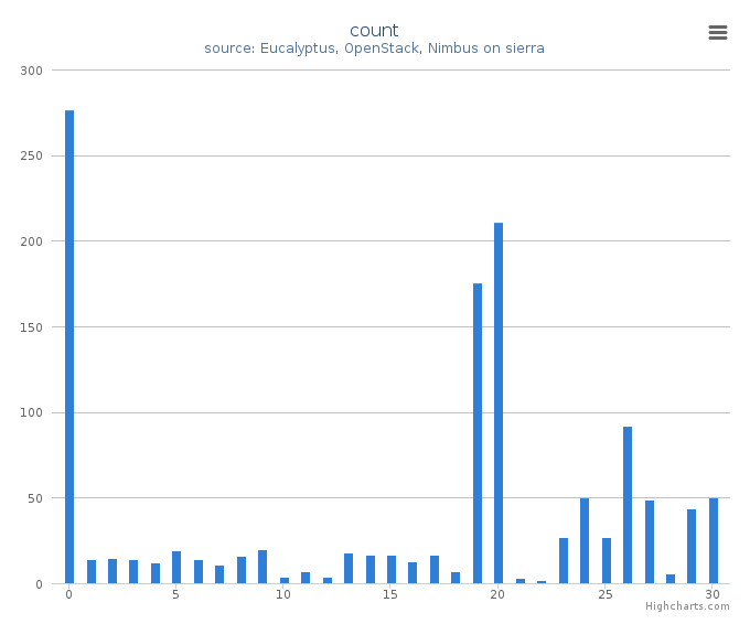 VMs count by systems in Cluster (sierra)