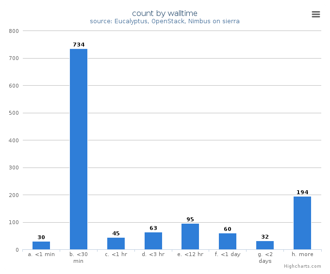 VM count by wall time