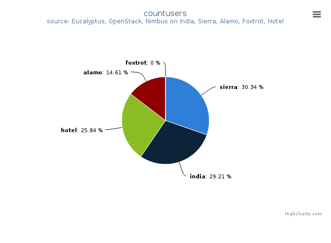 Figure 5: Users count by Clusters