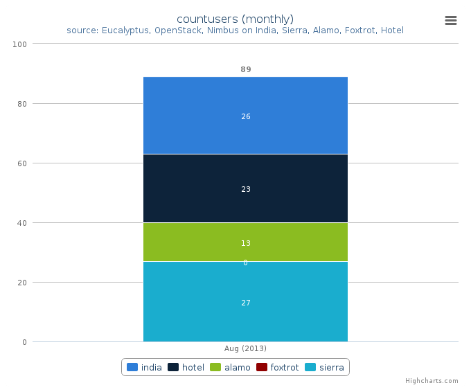 Figure 6: Users count by Clusters (Monthly)