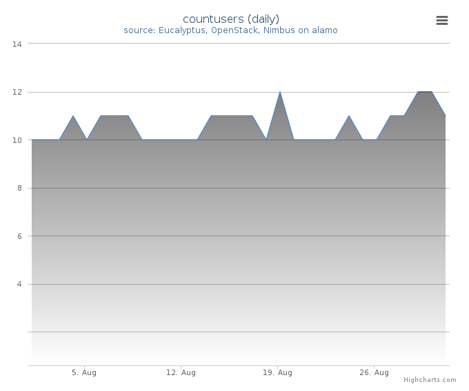 Users count (daily)