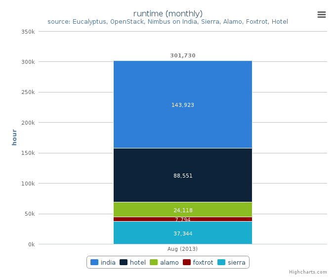 Wall time (hours) by Clusters (monthly)