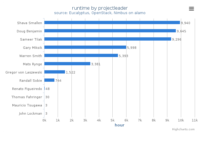 Wall time (hours) by project leader