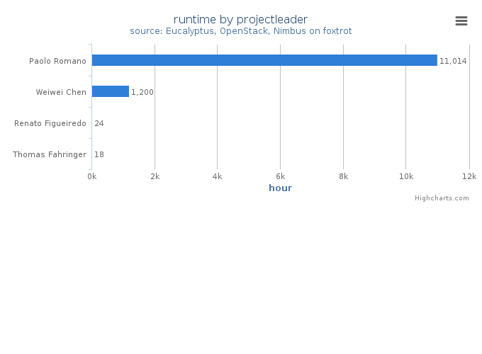 Wall time (hours) by project leader