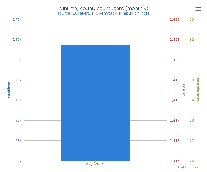 Average Monthly Usage Data (Wall time, Launched VMs, Users)