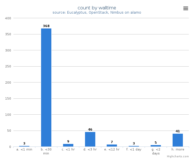 VM count by wall time