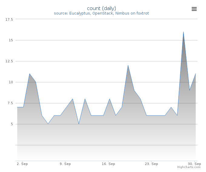 VMs count (daily)