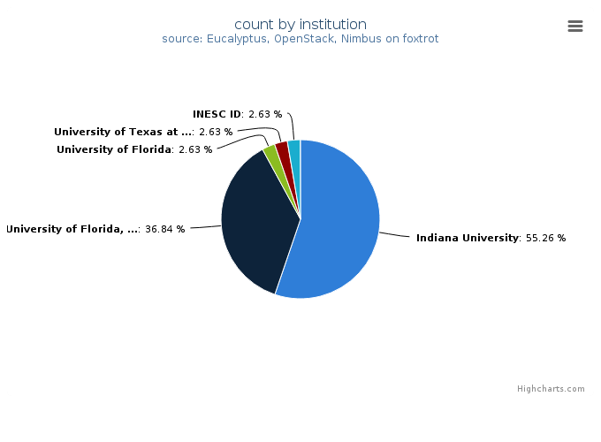 VMs count by institution