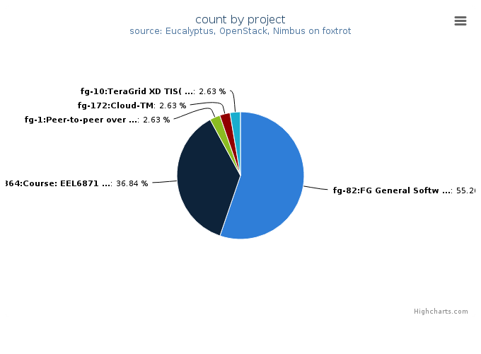 VMs count by project