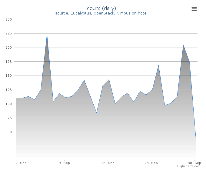 VMs count (daily)