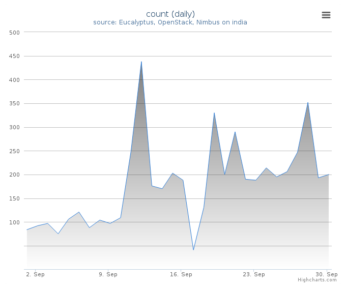 VMs count (daily)